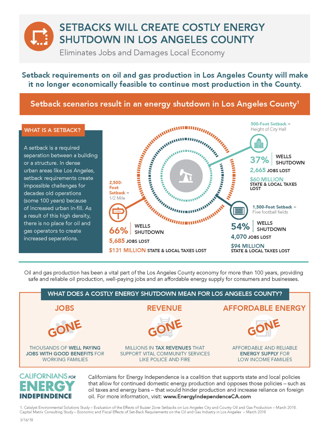 Effects of Setback Proposals on LA County