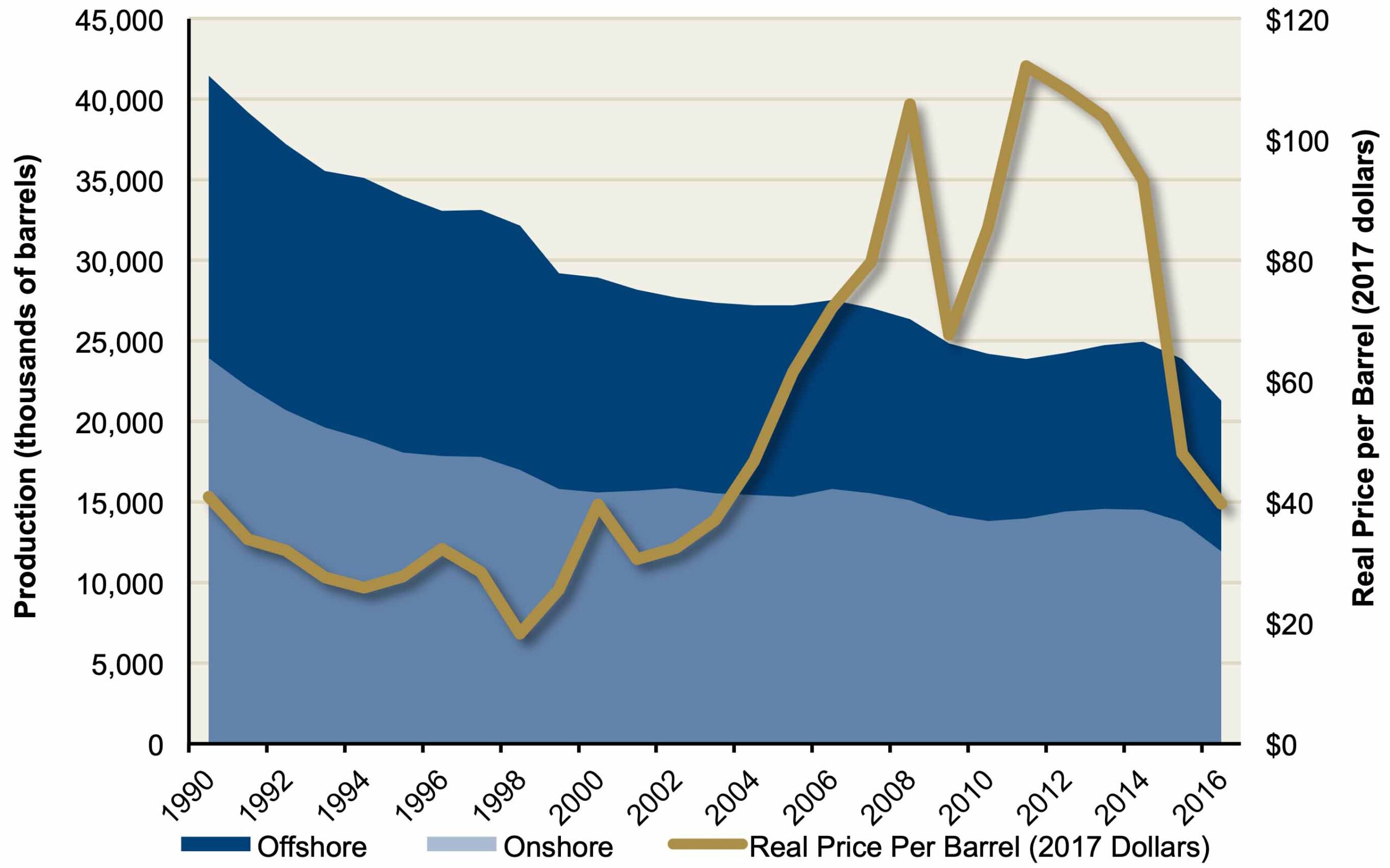 Los Angeles County Annual Onshore/Offshore Oil Production History chart