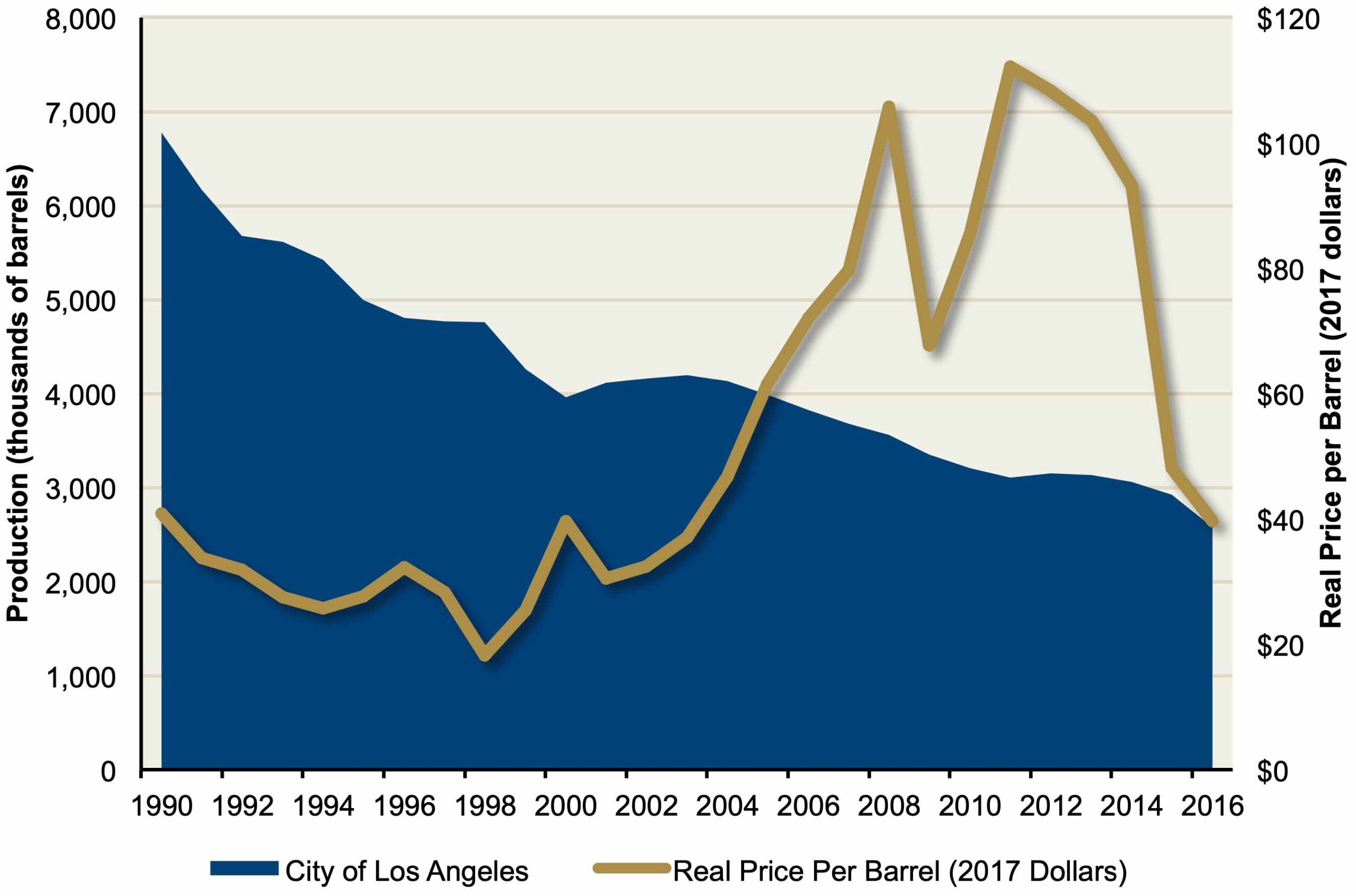 Oil Production and Prices - Los Angeles City chart
