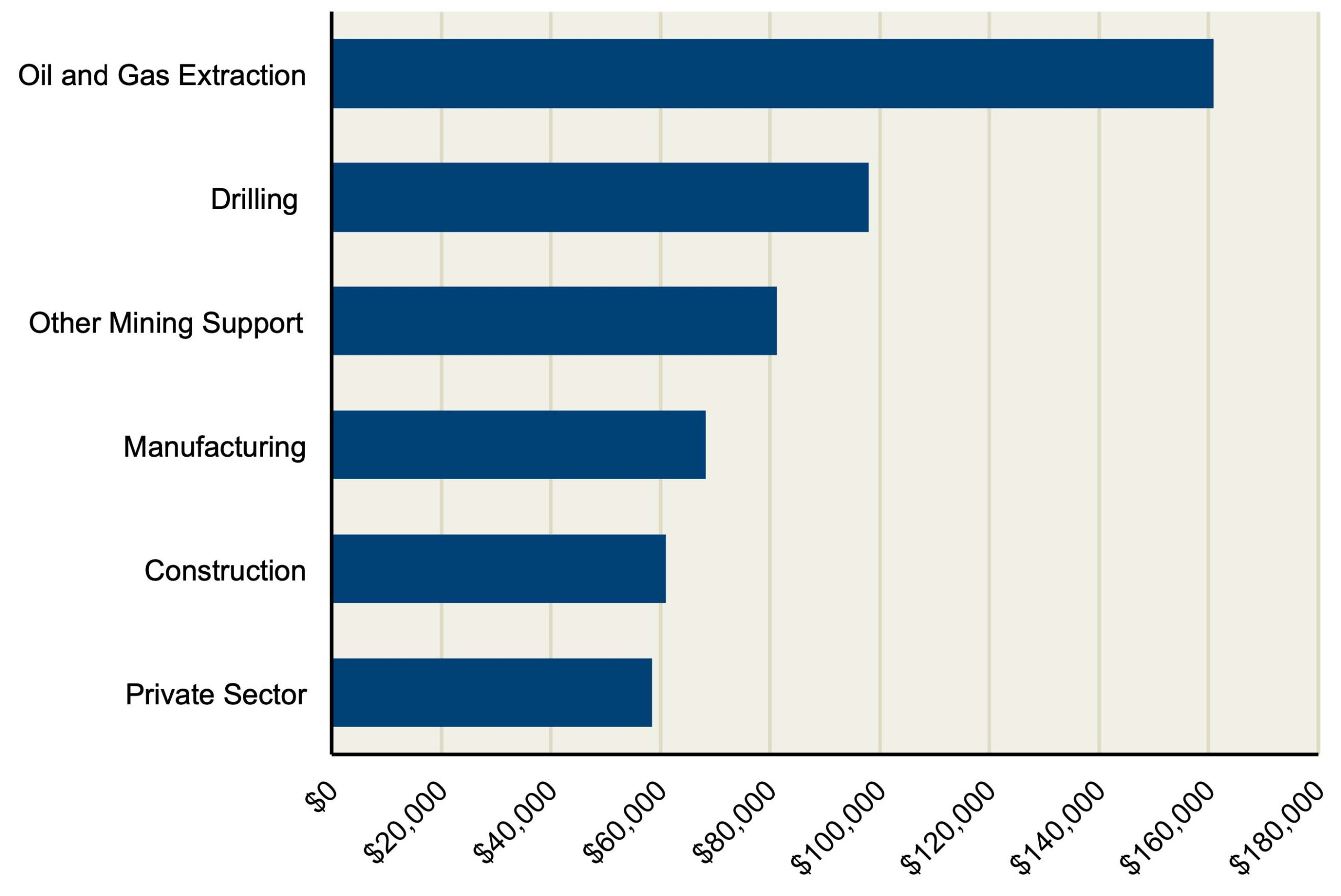 Los Angeles County Average Annual Wage by Industry in 2016 chart