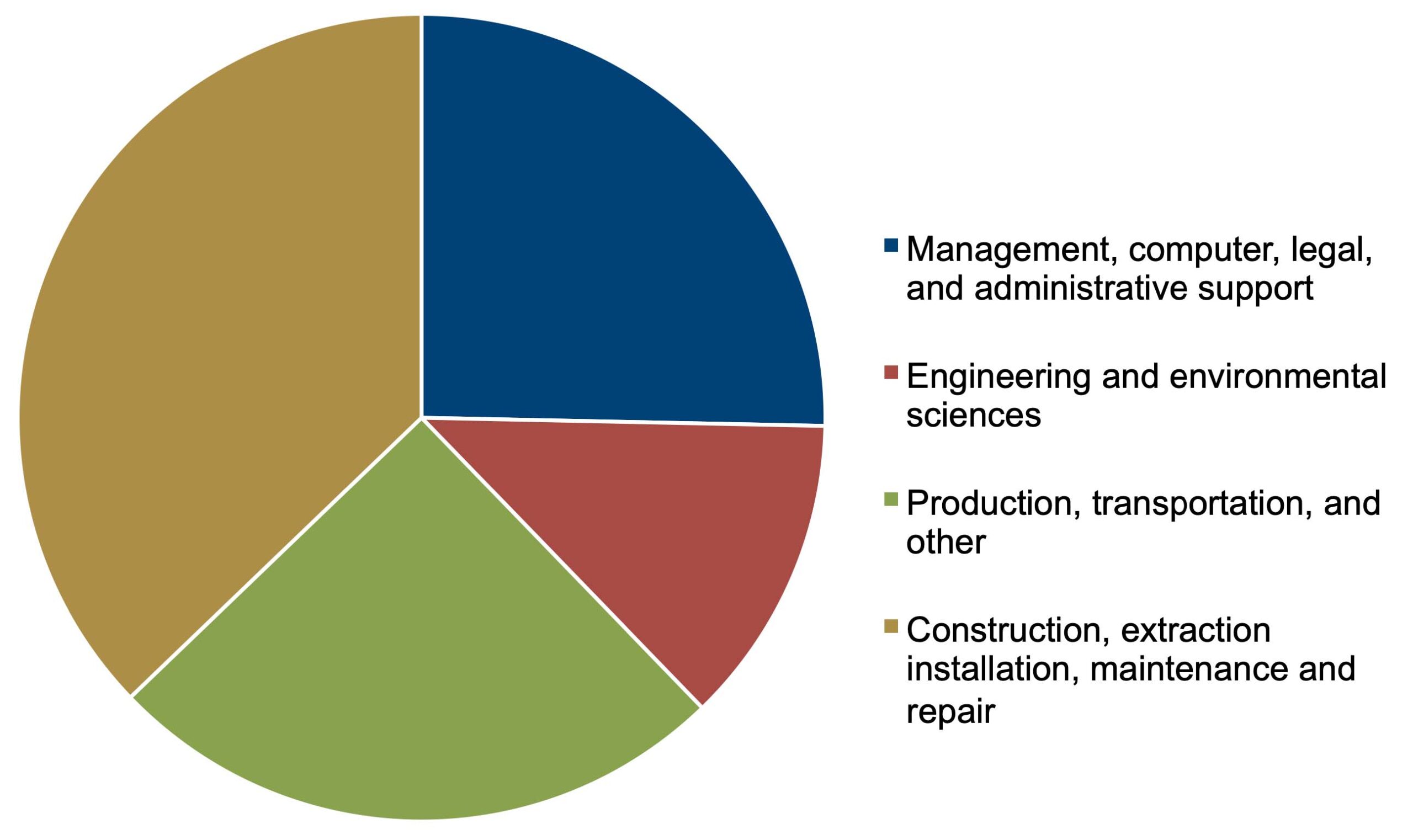 Occupation Breakout of Oil and Gas Production-Related Industries chart
