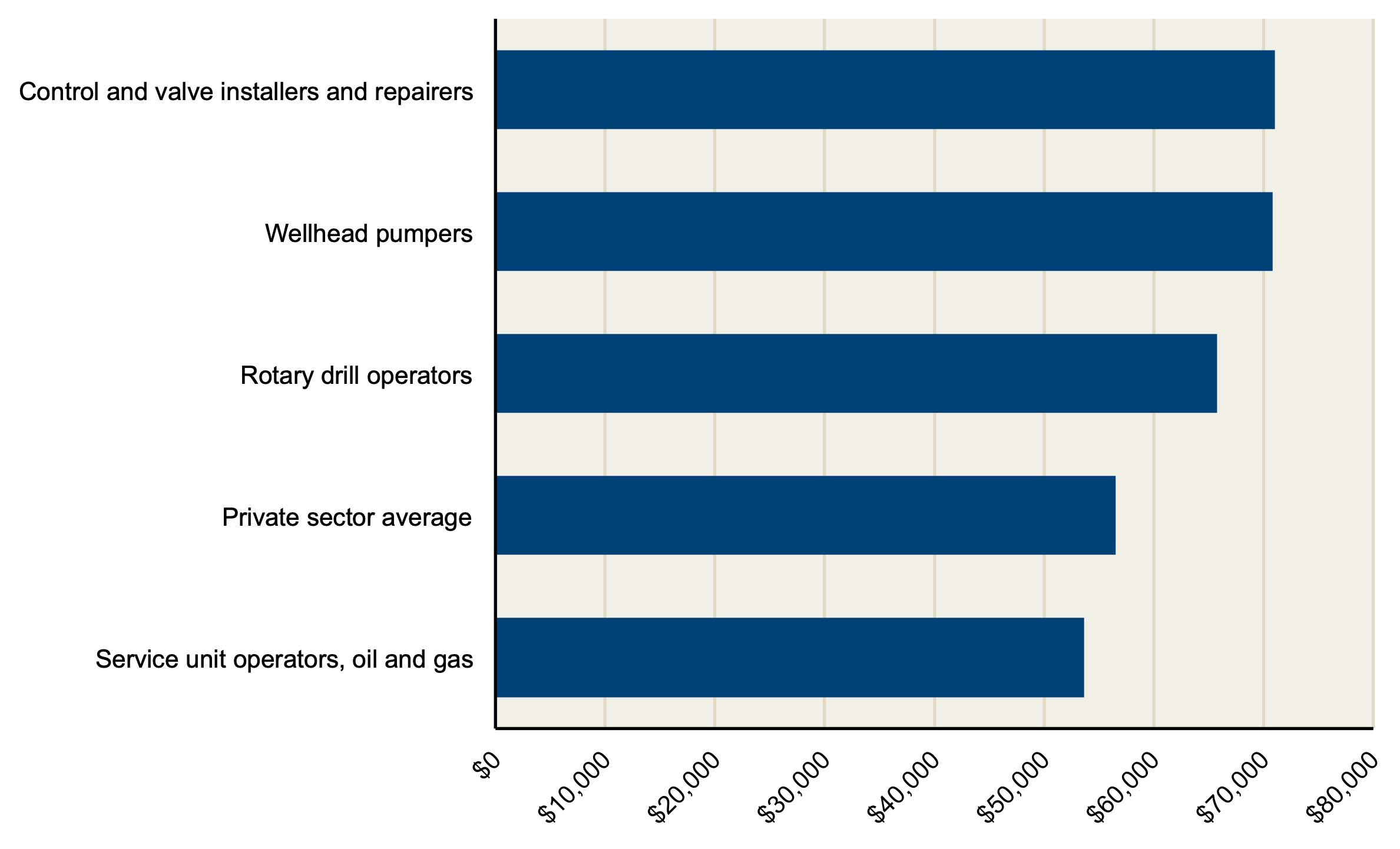 Average Pay, Selected Blue-Collar Jobs in Oil and Gas Extraction and Support Industries, Los Angeles County (First Quarter 2017) chart